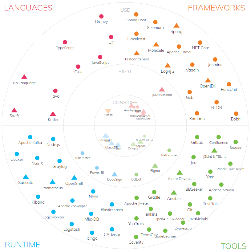 Technologie radar